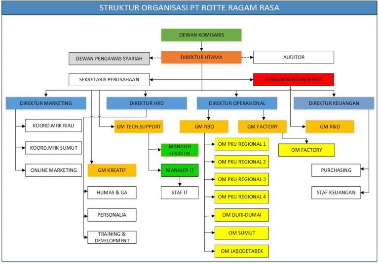 Struktur Organisasi Pastry Hotel